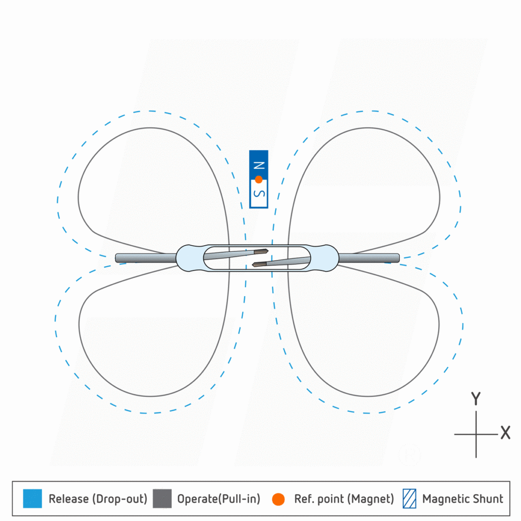 用磁体交互搭配簧片切换驱动示例＃5  - 单开关操作