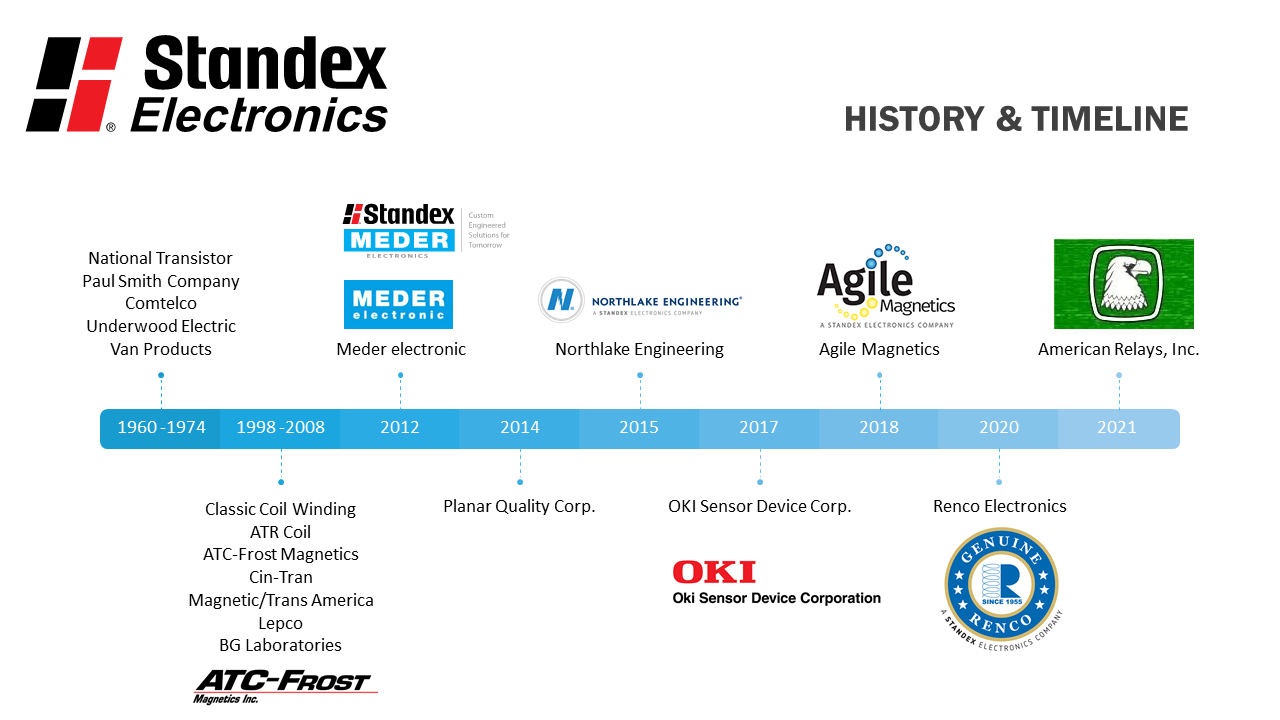 美国继电器公司(American Relays, Inc.)加亚搏官方app下载入了Standex Electronics Timeline