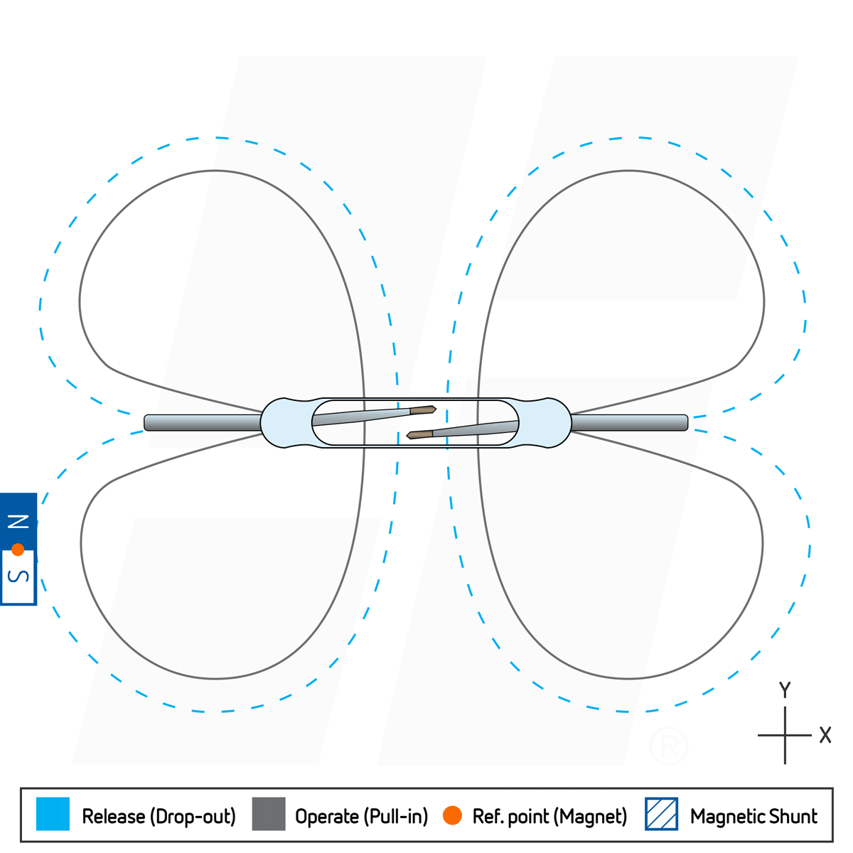簧片开关如何工作与永磁体定位垂直于开关并沿开关平行移动。