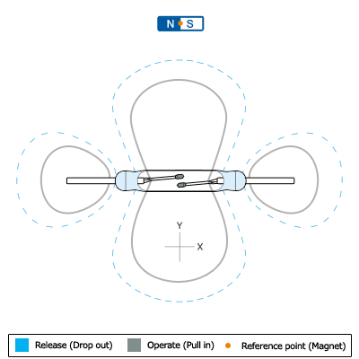 How a reed switch works with a permanent magnet positioned parallel to the switch and moving perpendicular over the center of the switch.